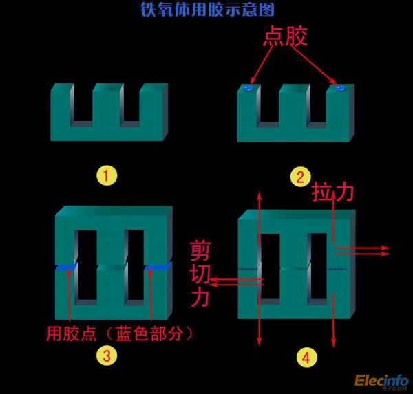 鐵氧體用膠示意圖