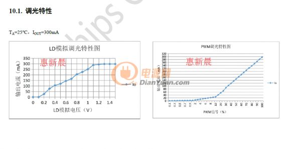 無頻閃調(diào)光曲線圖