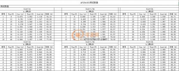 【應(yīng)征入伍】共陽極高輝度無頻閃降壓恒流方案_高達(dá)30K的PWM調(diào)光頻率適用舞臺照明、戶外亮化、影視攝影等高端LED調(diào)光產(chǎn)品！