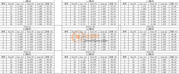 【應(yīng)征入伍】共陽極高輝度無頻閃降壓恒流方案_高達(dá)30K的PWM調(diào)光頻率適用舞臺照明、戶外亮化、影視攝影等高端LED調(diào)光產(chǎn)品！