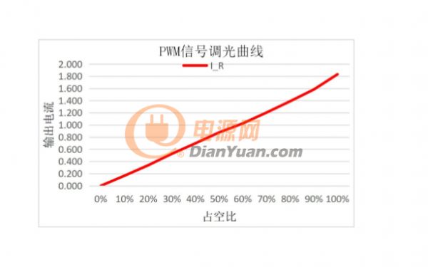 PWM調(diào)光曲線