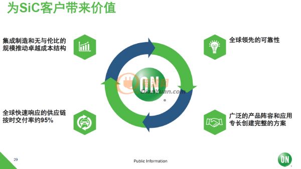 安森美半導(dǎo)體領(lǐng)先、可靠并且高性價(jià)的SiC器件均滿足汽車規(guī)范