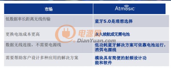 IoT裝置永久續(xù)航甚至無需電池？Atmosic? Technologies says yes！