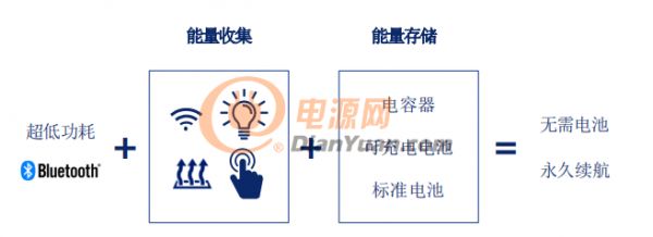 IoT裝置永久續(xù)航甚至無需電池？Atmosic? Technologies says yes！