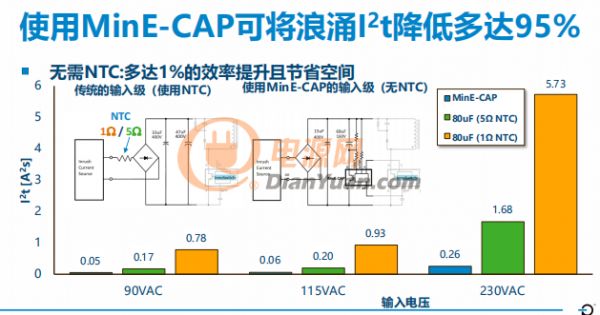 電源適配器體積又縮小了？離不開PI全新MinE-CAP? IC！