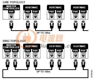 ADI技術(shù)文章圖2 － 10 Mbps 100 Mbps 1000 Mbps雙通道、低功耗工業(yè)以太網(wǎng)PHY