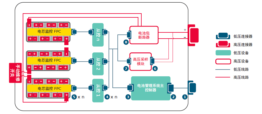 Molex莫仕汽車連接器解決方案 | 新能源電池包（Battery Pack)