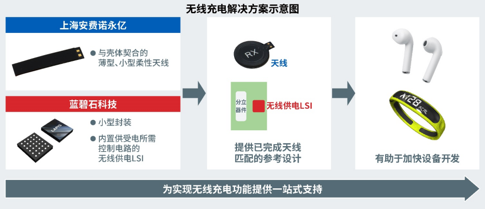 上海安費(fèi)諾永億與藍(lán)碧石科技就小型無(wú)線(xiàn)充電解決方案建立合作關(guān)系